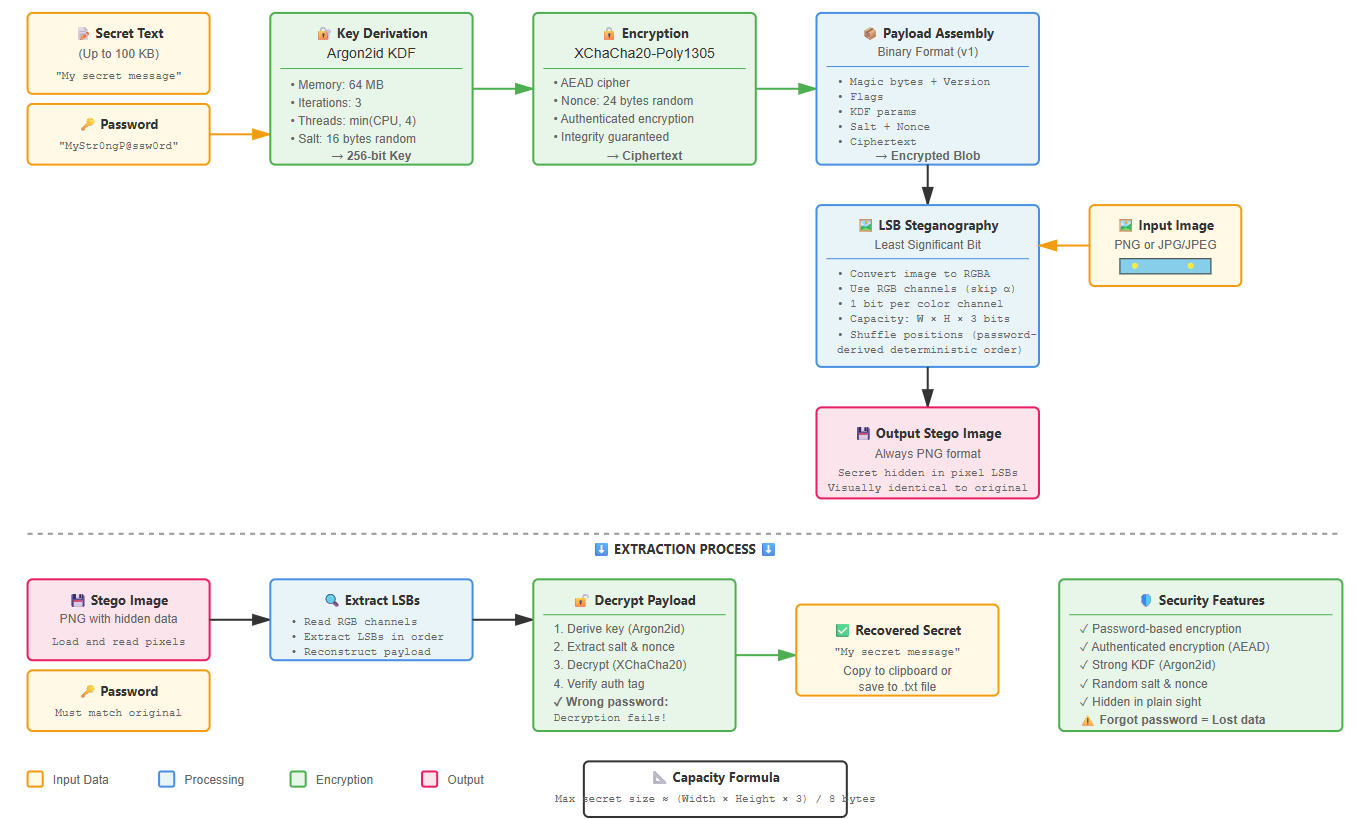 Conceptual diagram of SteGo: text → encrypt → payload → pixels