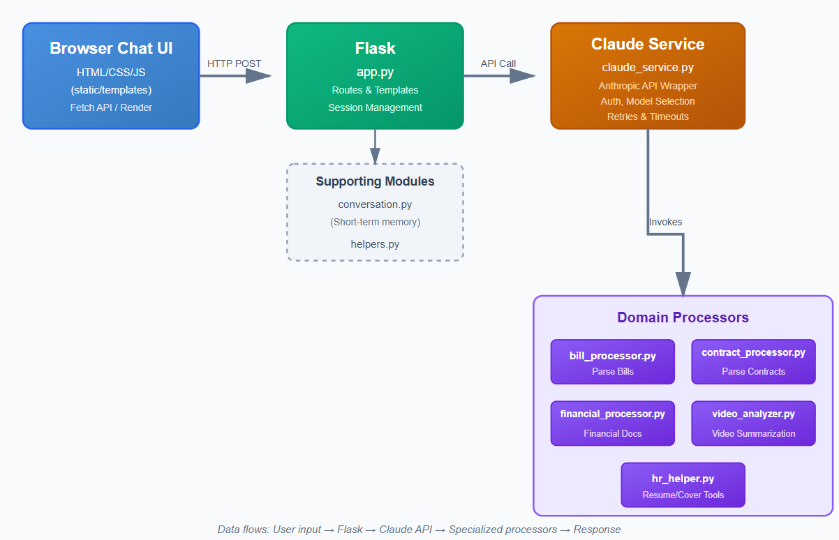 Flooky-AI system diagram – browser, Flask, Claude service and processors
