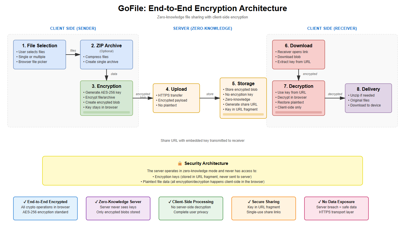 Conceptual diagram of GoFile: files → zip (optional) → encrypt → upload → decrypt in browser