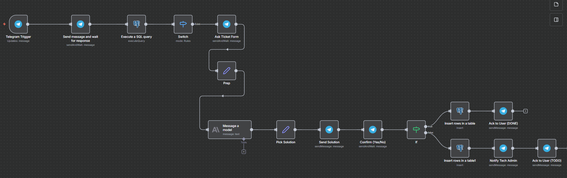Diagram of n8nticket – Telegram → Caddy → n8n → Postgres pipeline