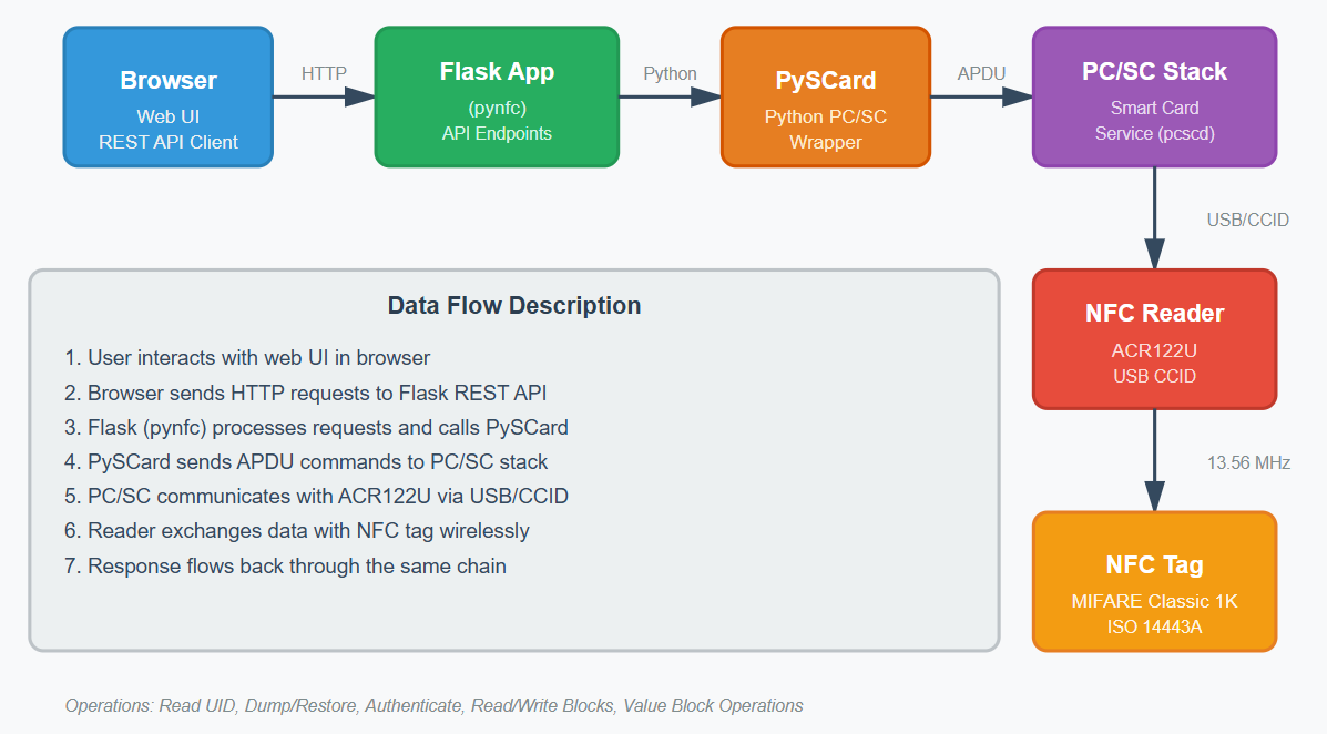 pynfc NFC Toolkit