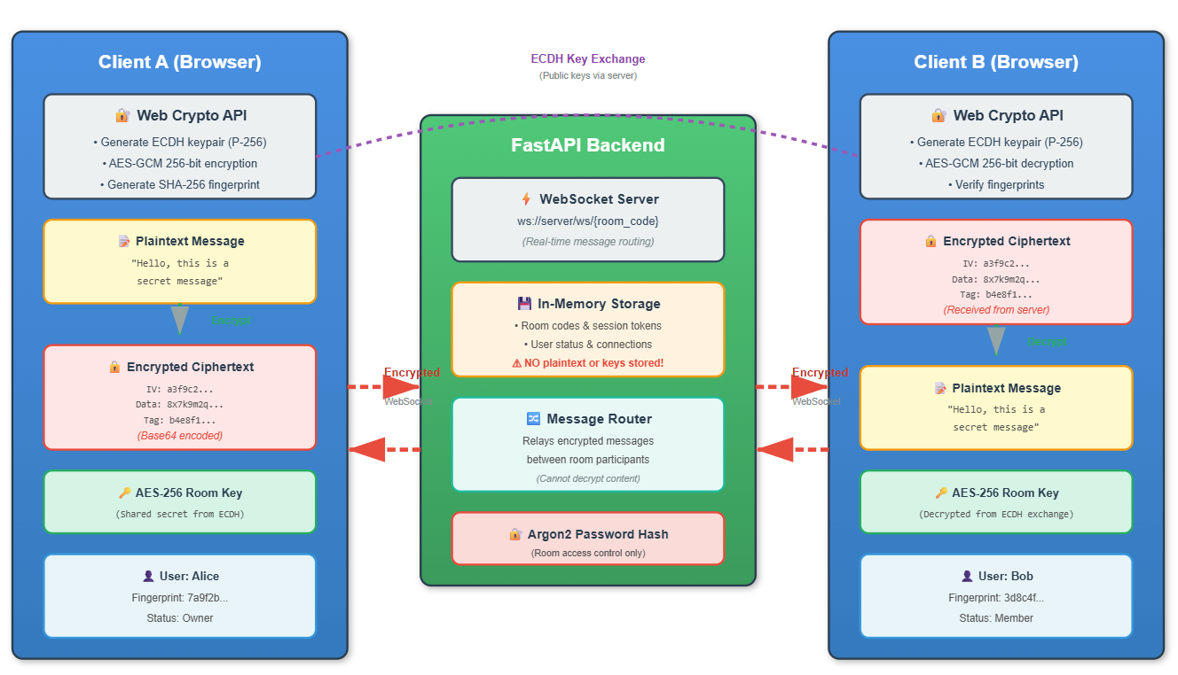 RabbitChat architecture – E2EE between browsers, FastAPI as encrypted relay