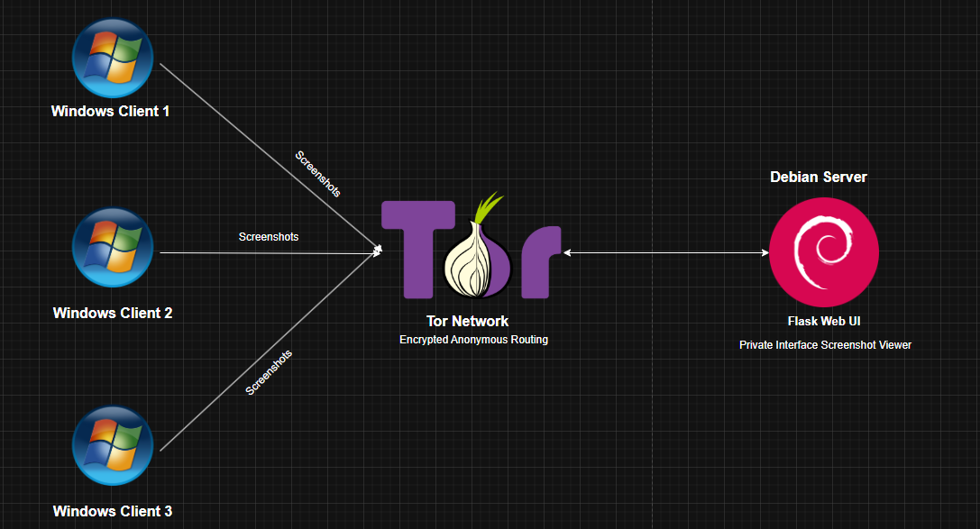 Diagram of TorCap architecture: Windows clients → Tor → Debian server → Tor Browser UI